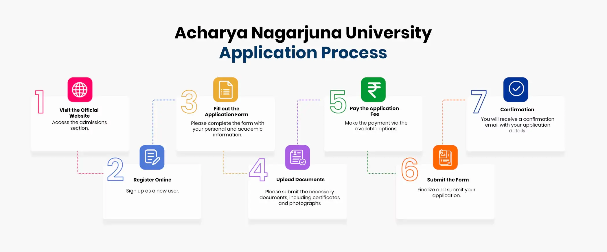 Acharya Nagarjun University aplication process steps.