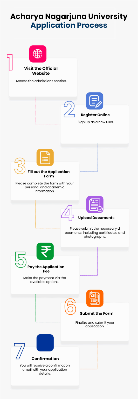 Acharya Nagarjuna University admission guidance.